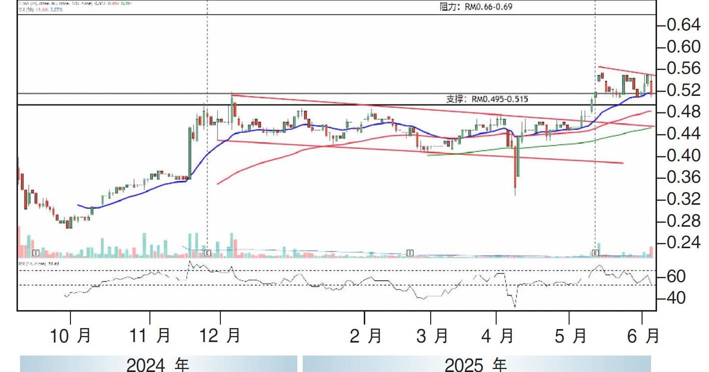 下跌股:钢鹰49.5仙支撑