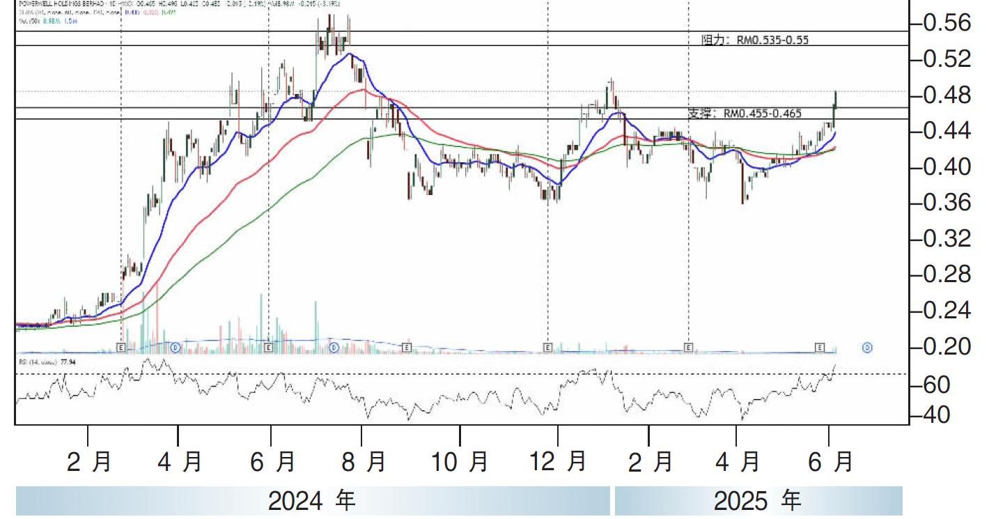 热门股:Powerwell控股上探55仙