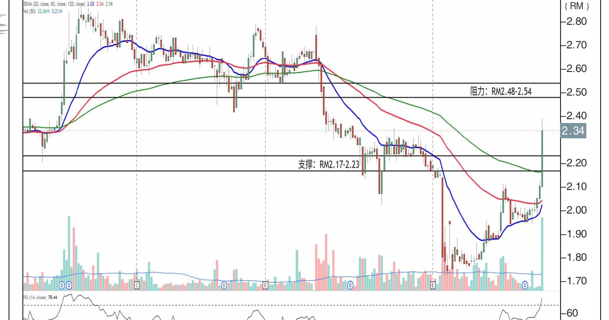 云升控股上挑RM2.54/刘礼誉