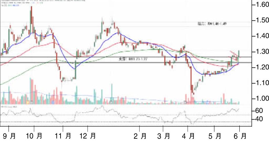 上升股:吉星 RM1.27支撑
