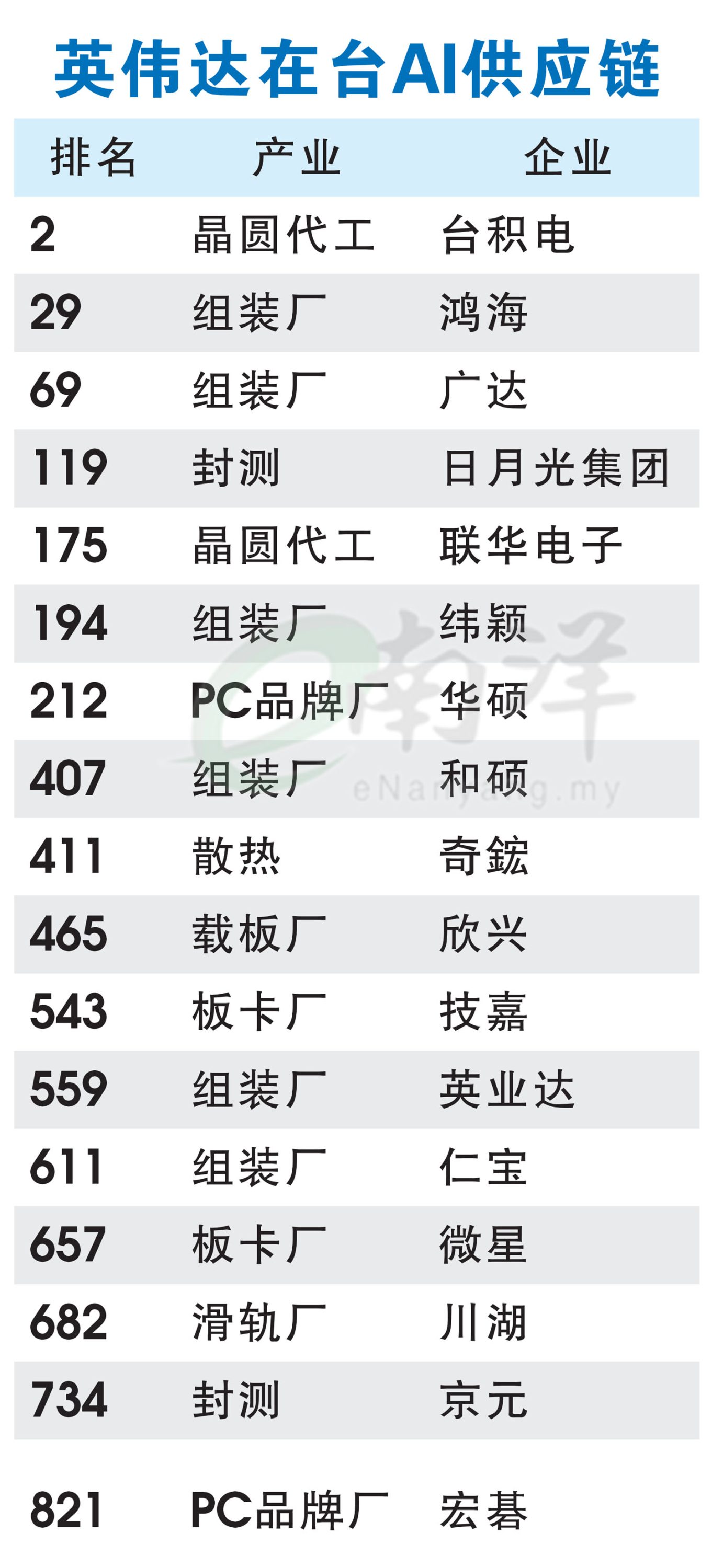 英伟达在台AI供应链