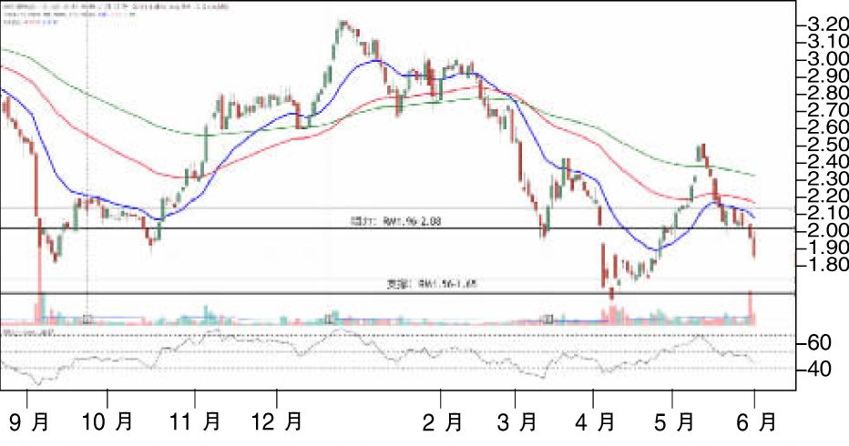 下跌股:UWC公司 续出现卖压