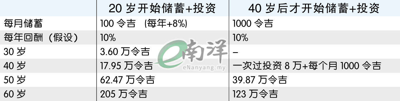 20岁开始储蓄+投资