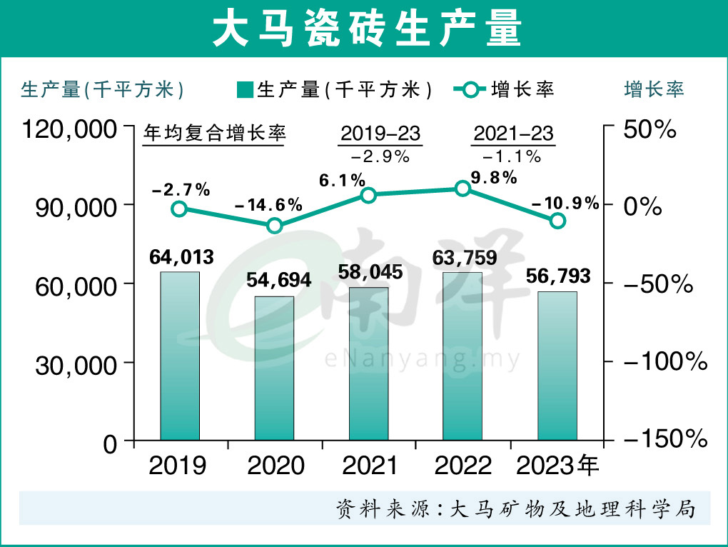 【独家】出口狂飙·进口猛攻 瓷砖制造商陷生存战