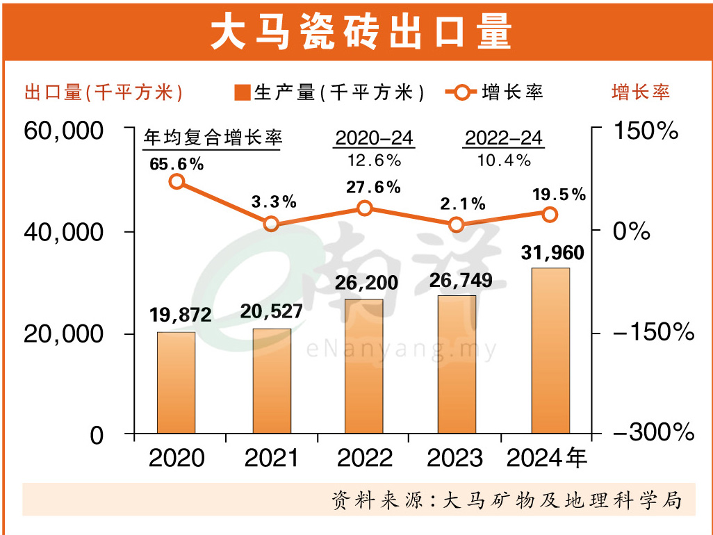 【独家】出口狂飙·进口猛攻 瓷砖制造商陷生存战