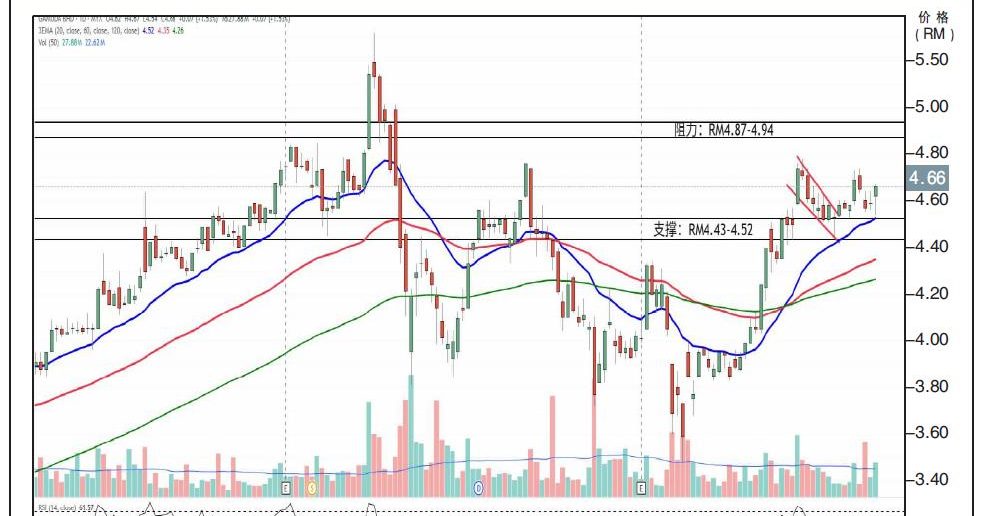 金务大试叩RM4.94/刘礼誉