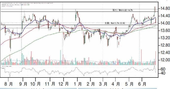 下跌股:国家能源 RM13.74支撑