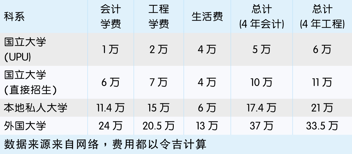 升大学学费