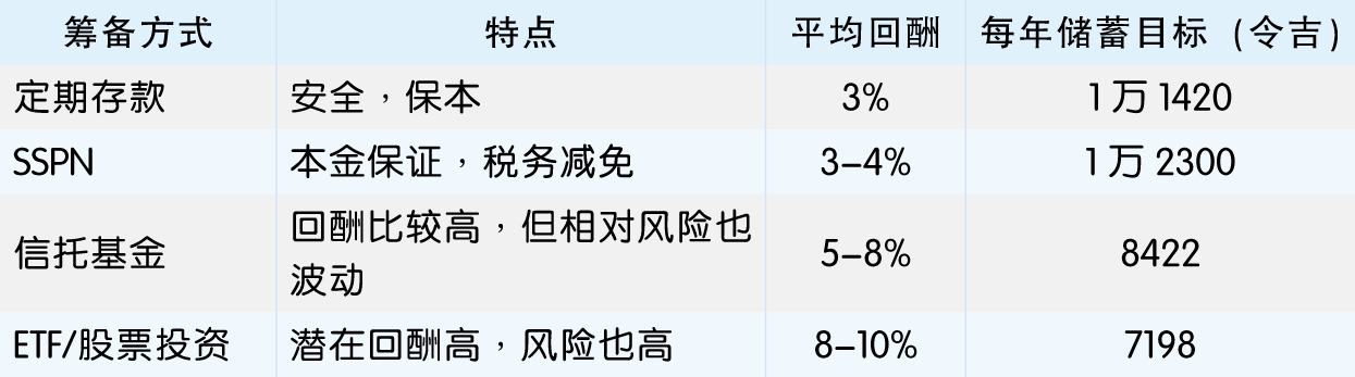 教育费用
