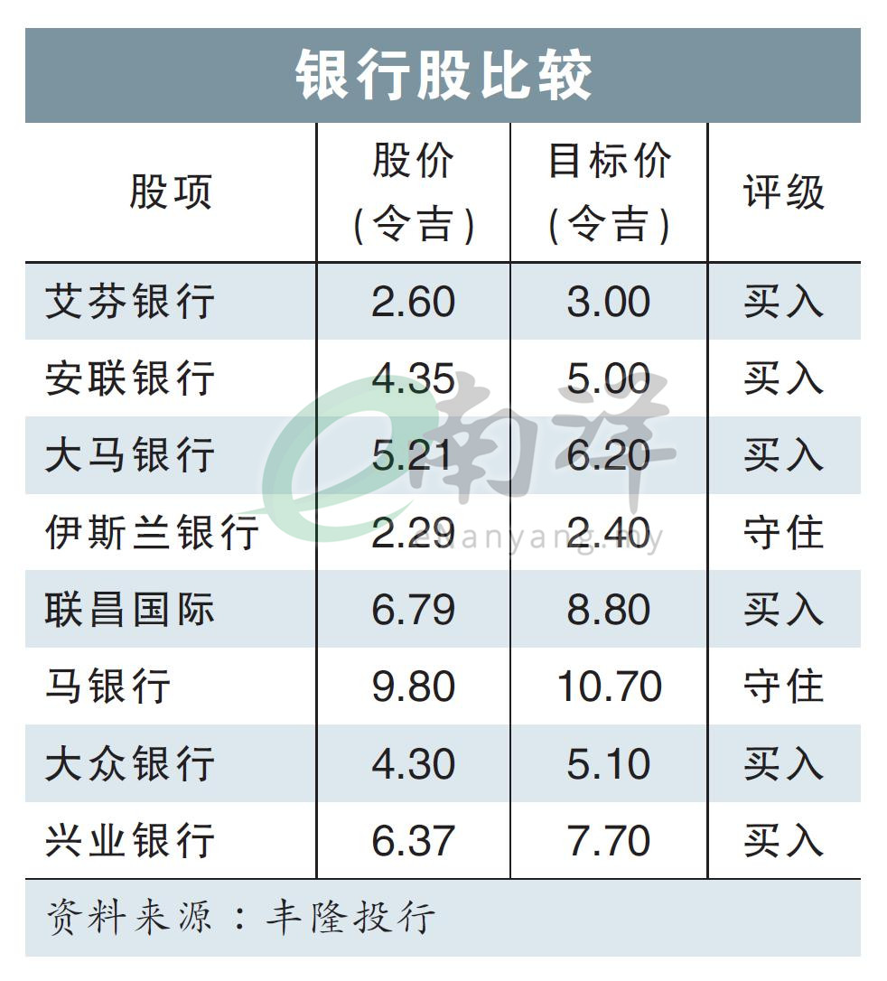 银行股