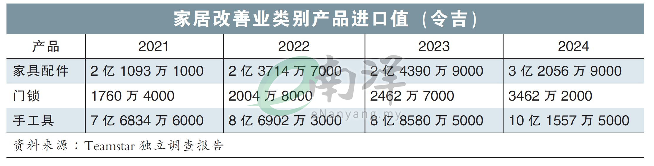 家居改善业类别产品进口值