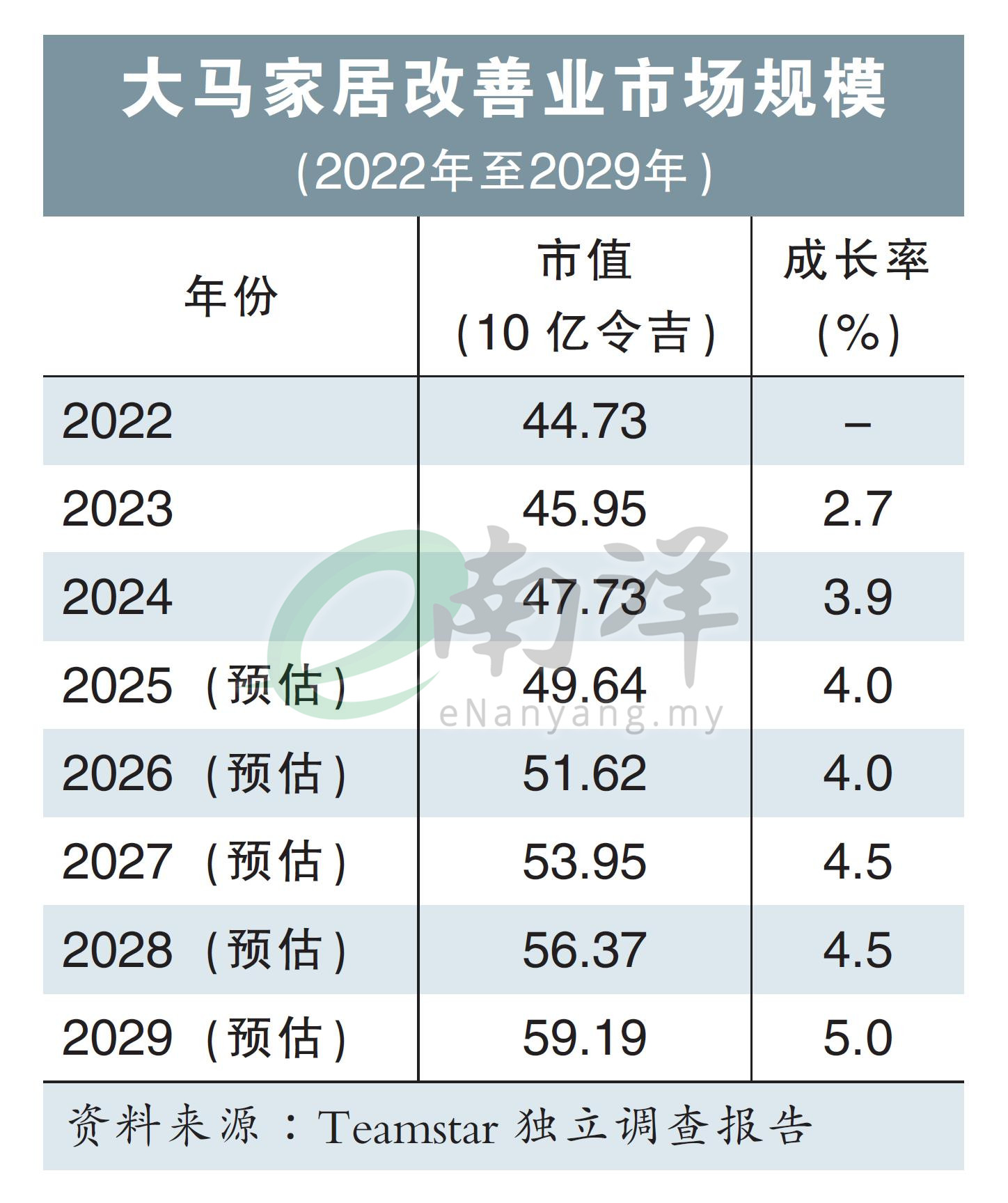 大马家居改善业市场规模