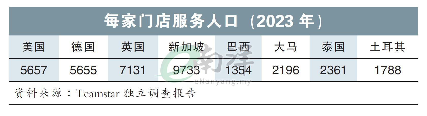 每家门店服务人口