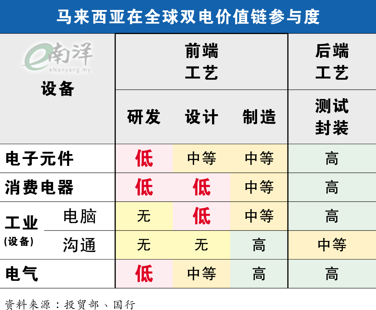 【独家】出口全球前十·集中封装测试 电子电气受困低产业链