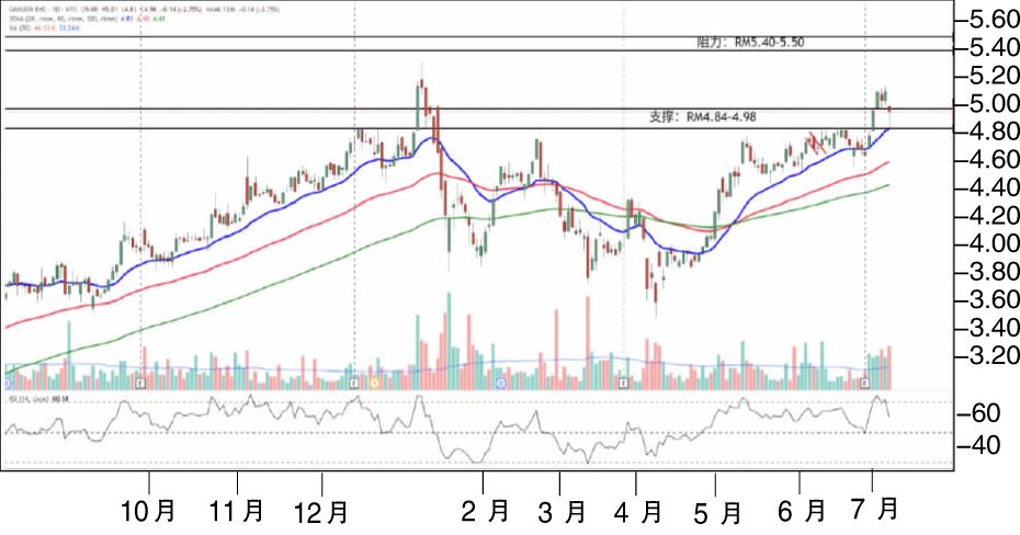 下跌股:金务大 RM4.84支撑