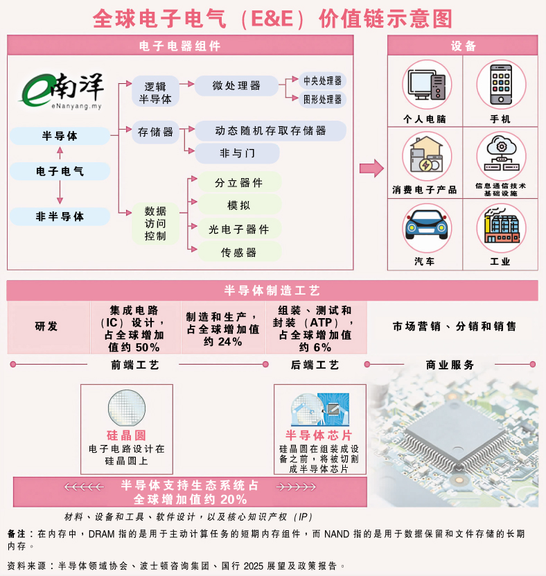 【独家】出口全球前十·集中封装测试 电子电气受困低产业链