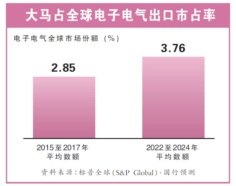 大马占全球电子电气出口市占率
