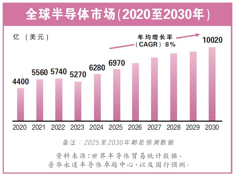全球半导体市场(2020至2030年)