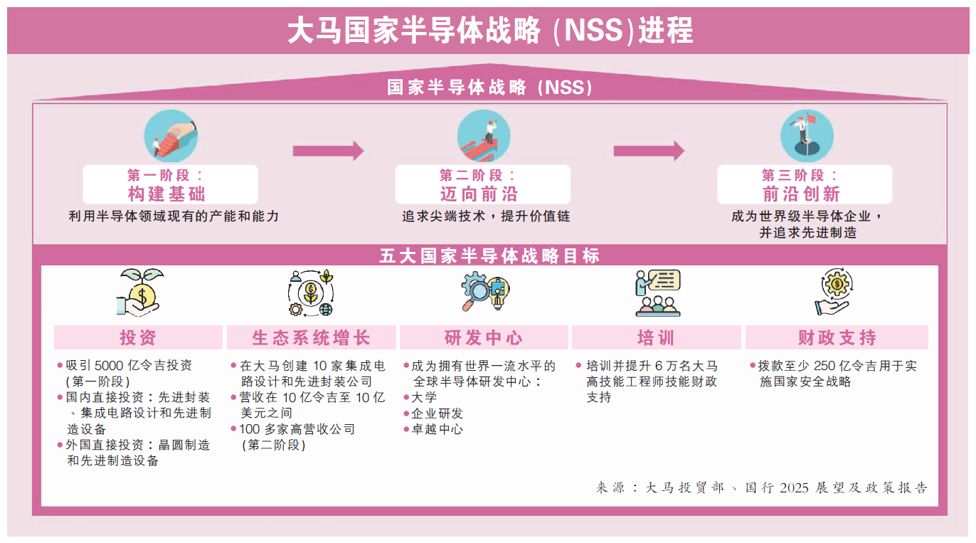 大马国家半导体战略 (NSS)进程