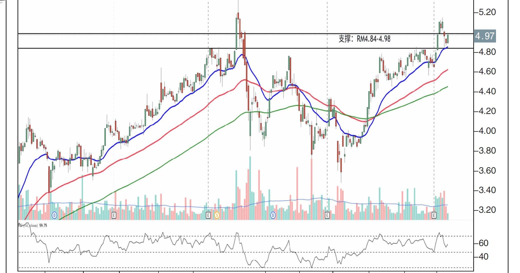 金务大上挑RM5.50/刘礼誉