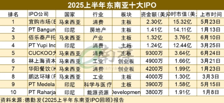 德勤:首半年筹资近40亿
大马IPO遥遥领先东盟
