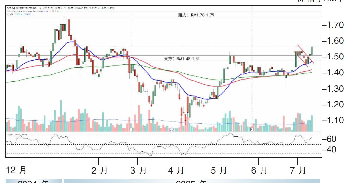热门股:森那美产业上探RM1.79
