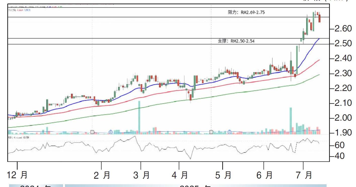 下跌股:怡保花园产托RM2.50支撑