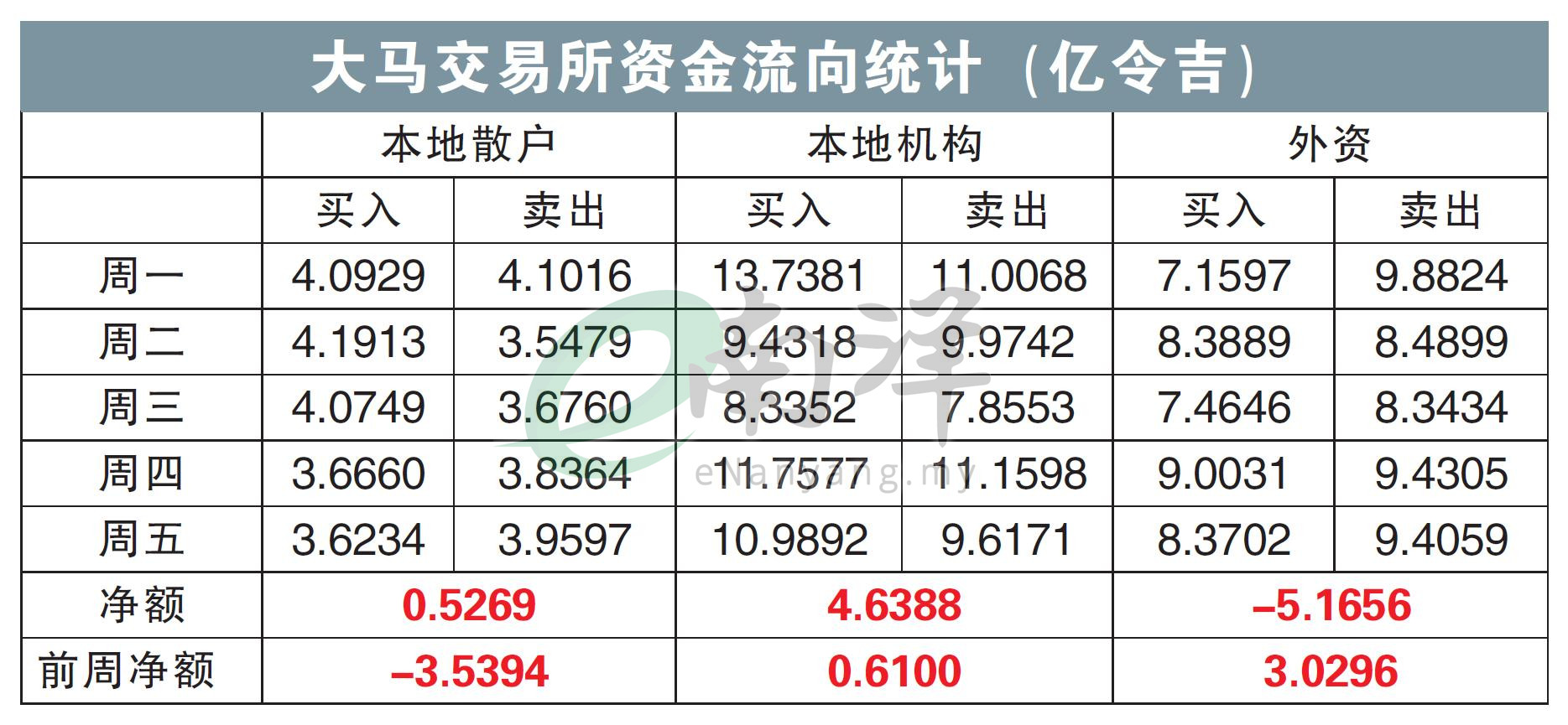 大马交易所资金流向