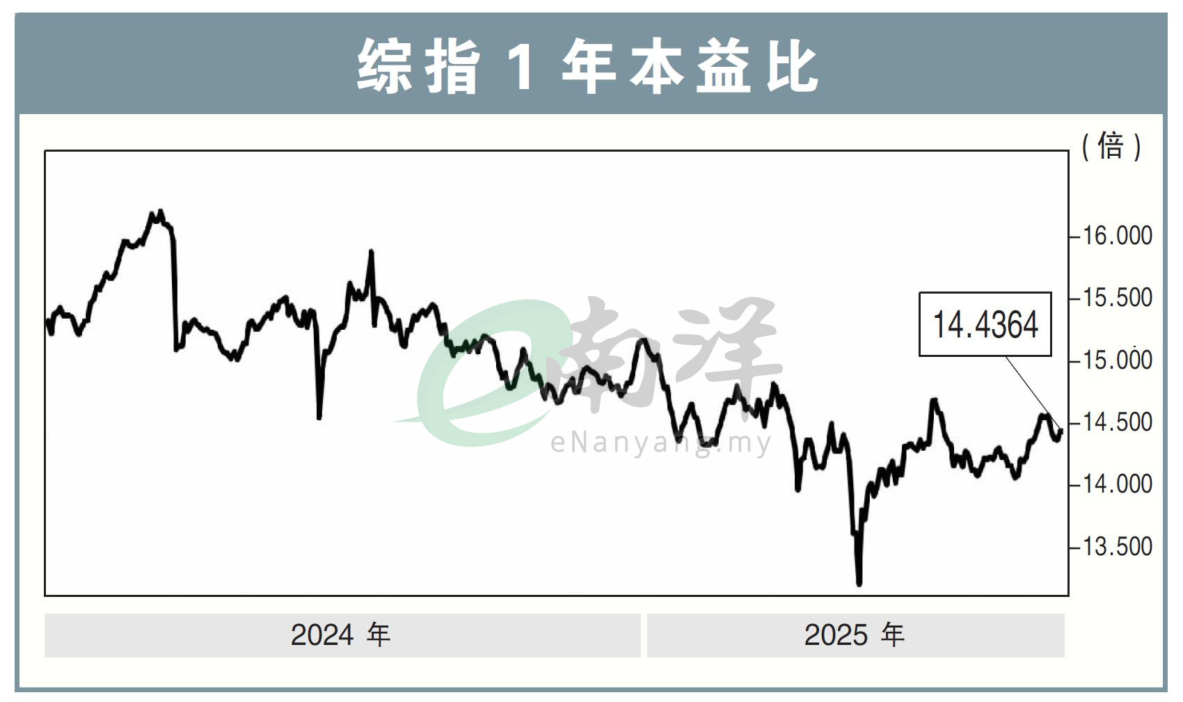 综指1年本益比