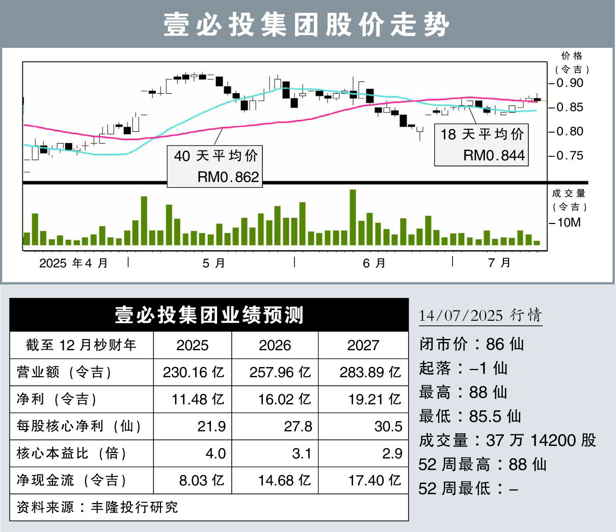 壹必投集团股价走势