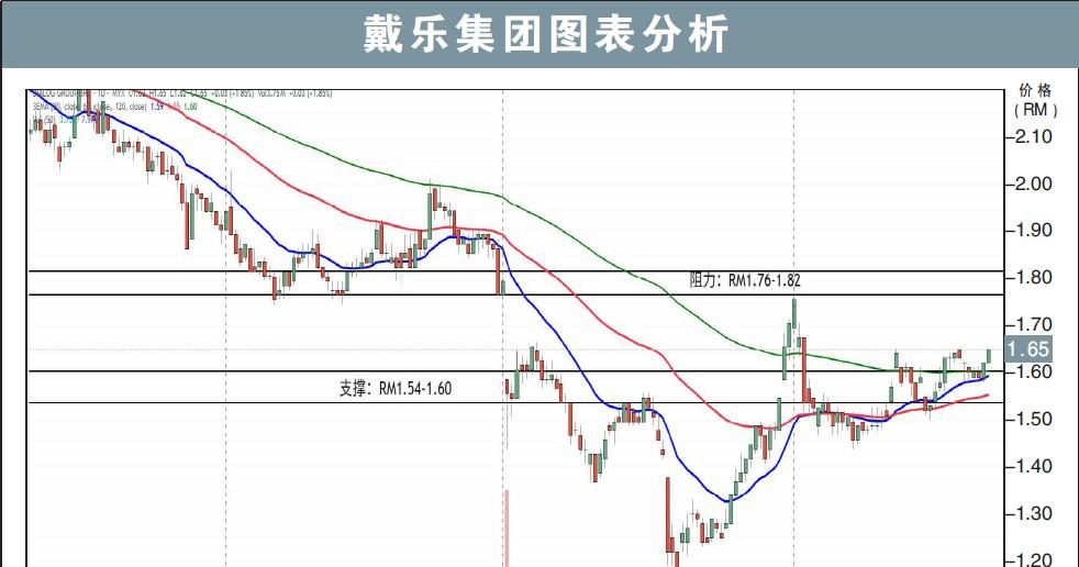 戴乐集团试叩RM1.82/刘礼誉