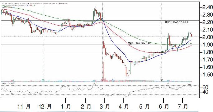 下跌股:云顶大马 RM1.91支撑