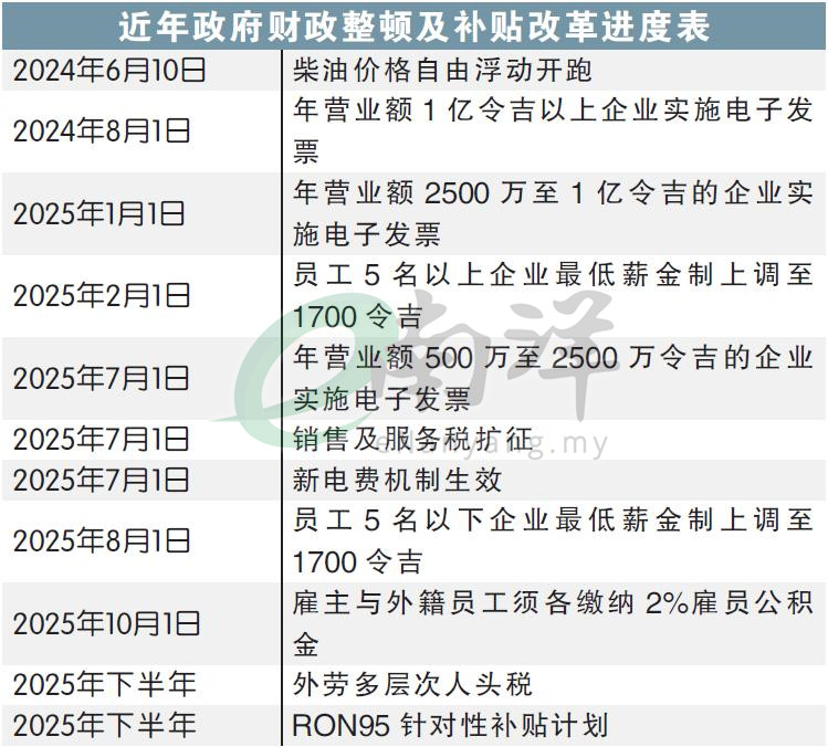 近年政府财政整顿及补贴改革进度表