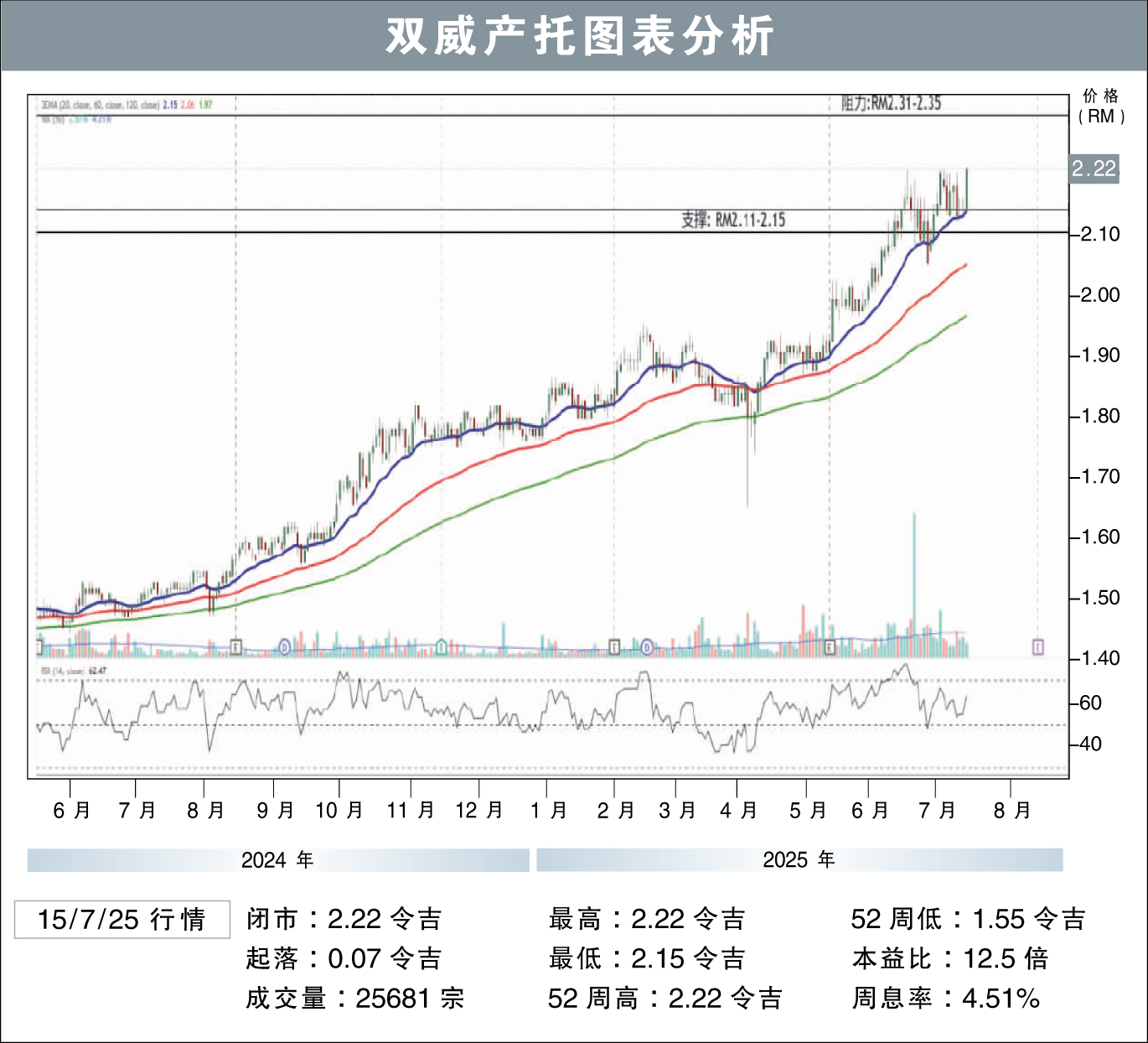 双威产托图表分析 15/7/2025