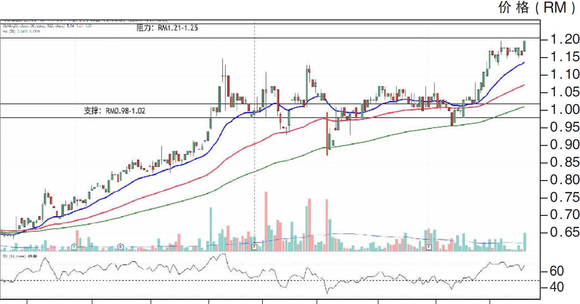 上升股:KJTS集团 上挑RM1.34