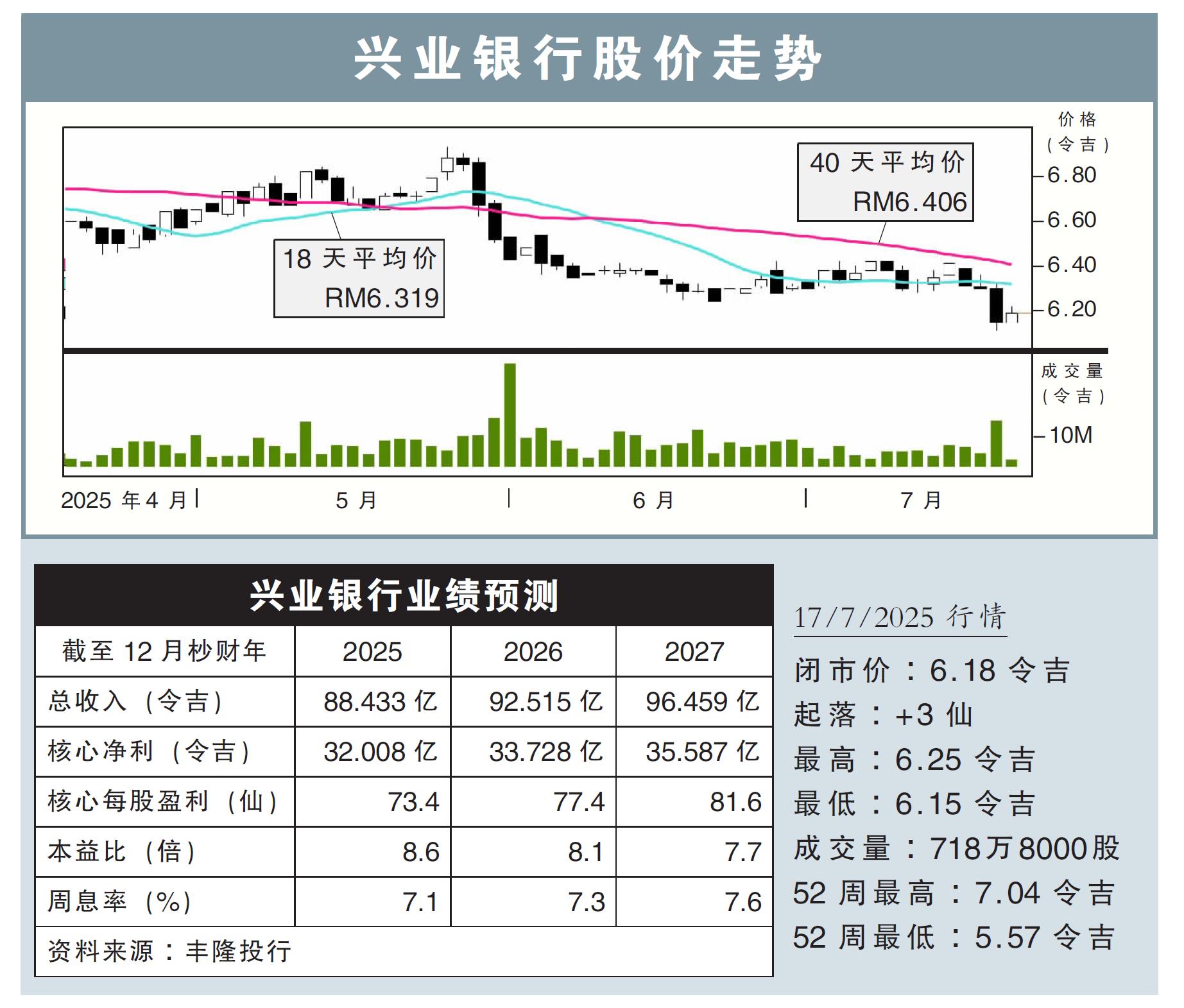 兴业银行股价走势17/7/25