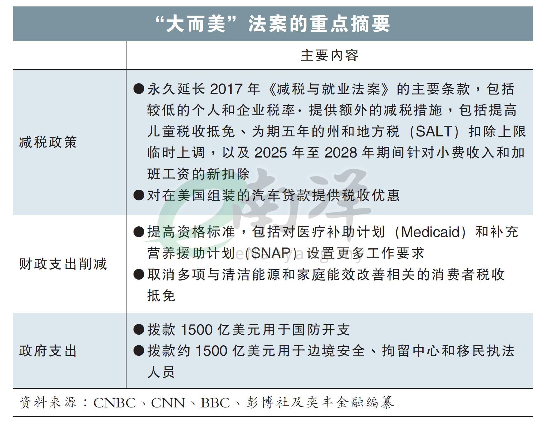 大而美法案重点摘要