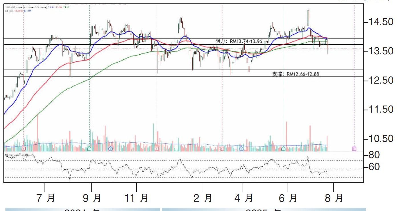 下跌股:国家能源RM12.66支撑
