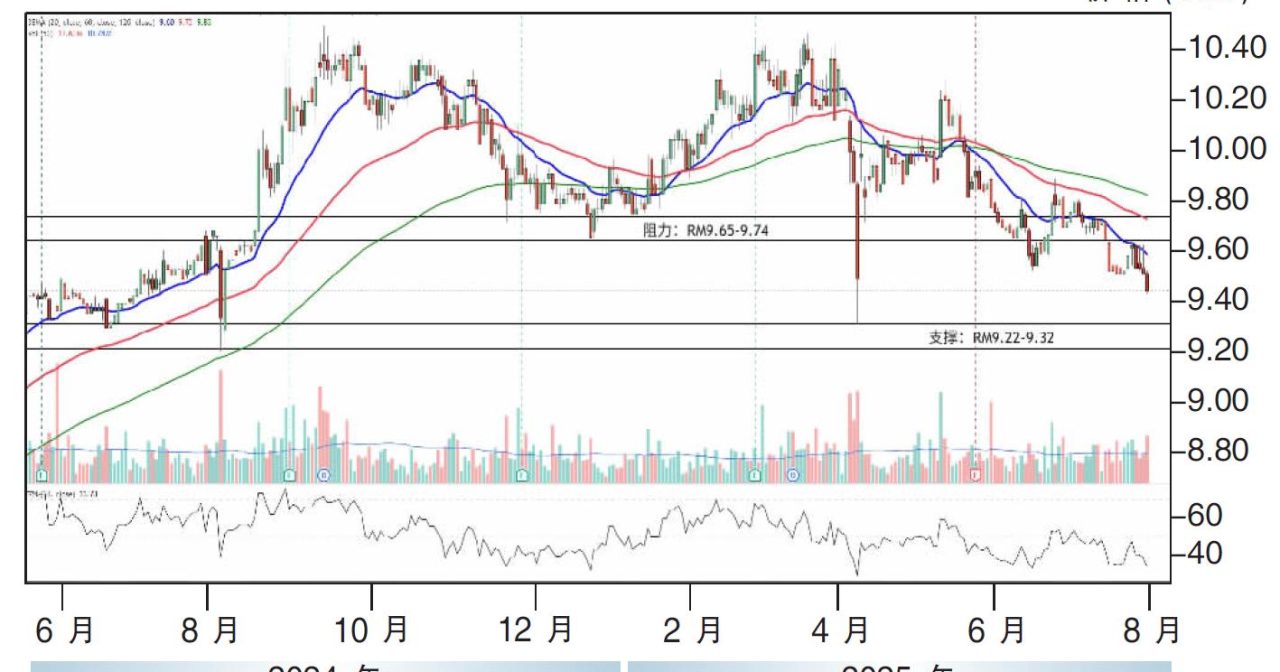 下跌股:马银行RM9.65支撑