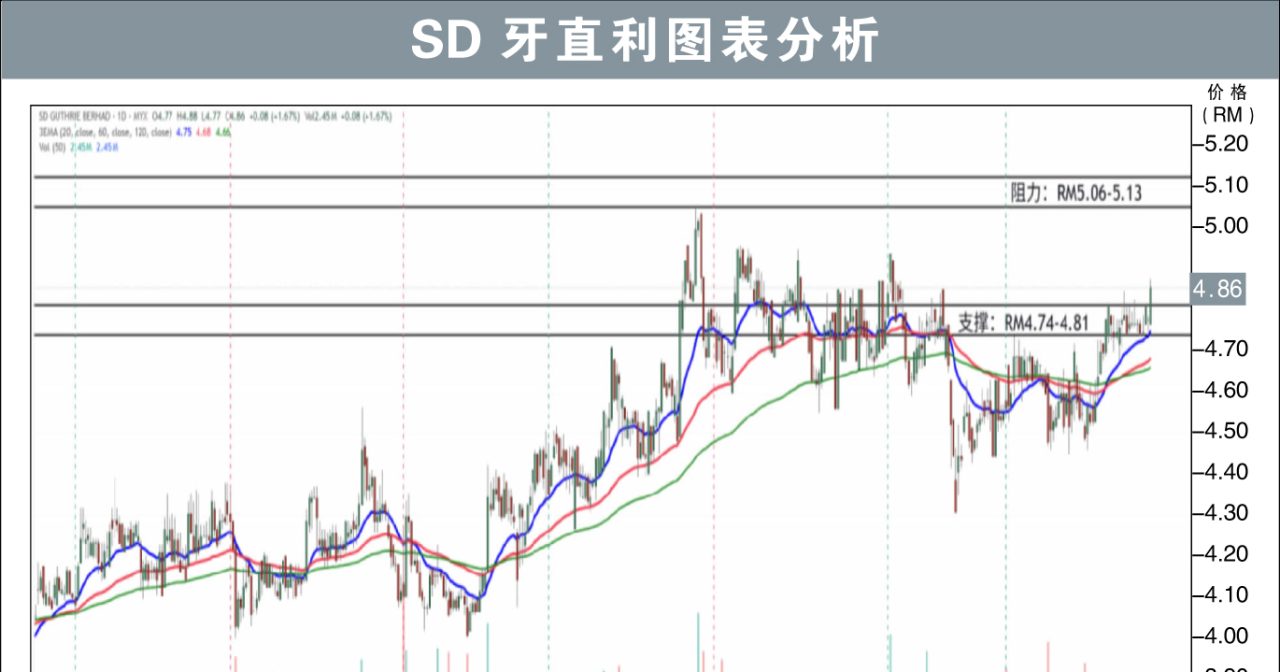 SD牙直利阻力RM5.13/刘礼誉