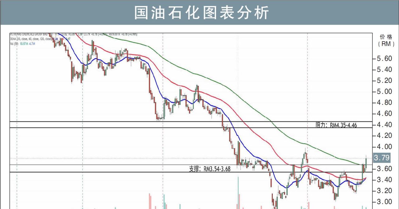 国油石化挑战RM4.46/刘礼誉