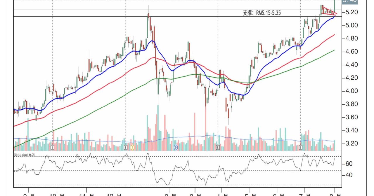 金务大上挑RM5.80/刘礼誉
