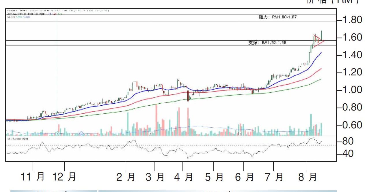 上升股:KJTS集团阻力RM1.87