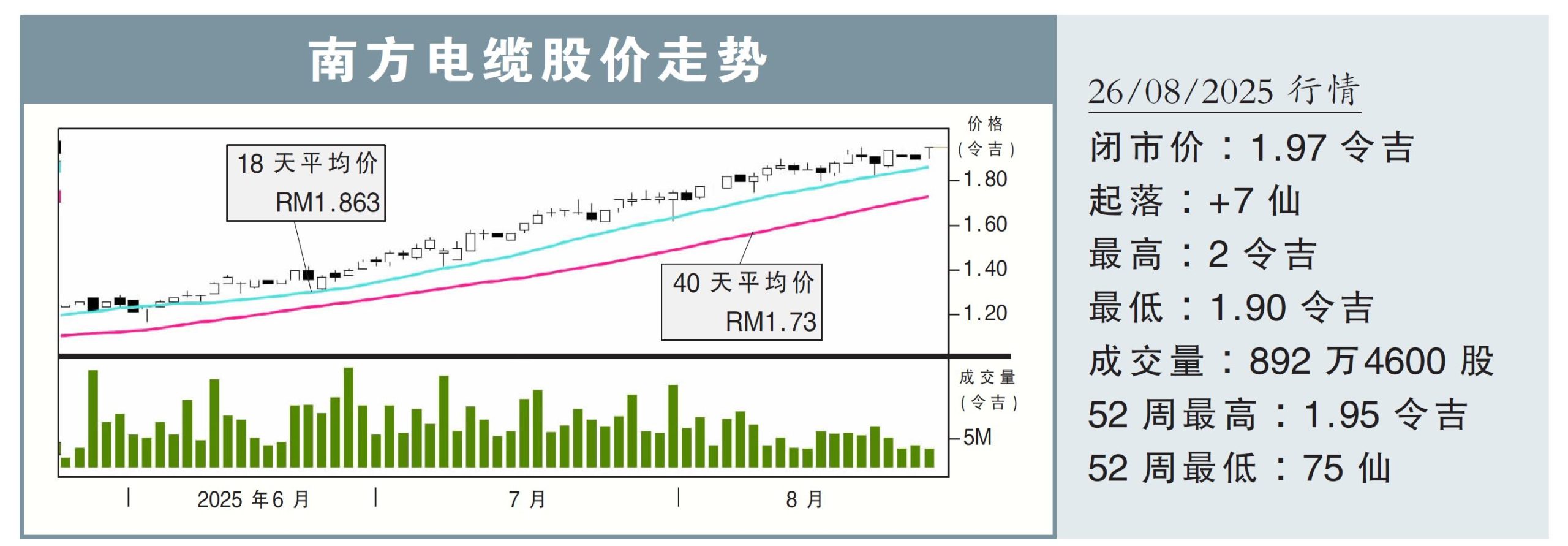 南方电缆股价走势26/8/25(闭市价:1.97令吉)