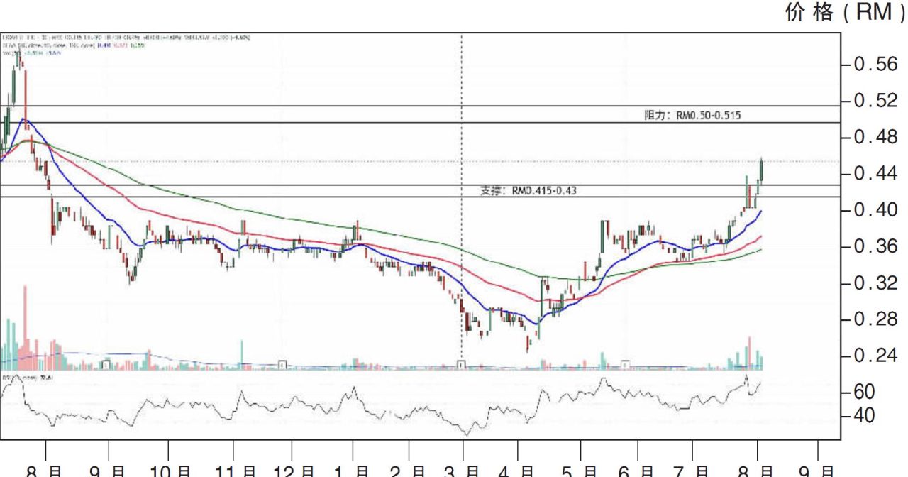 热门股:怡克伟士 阻力51.5仙
