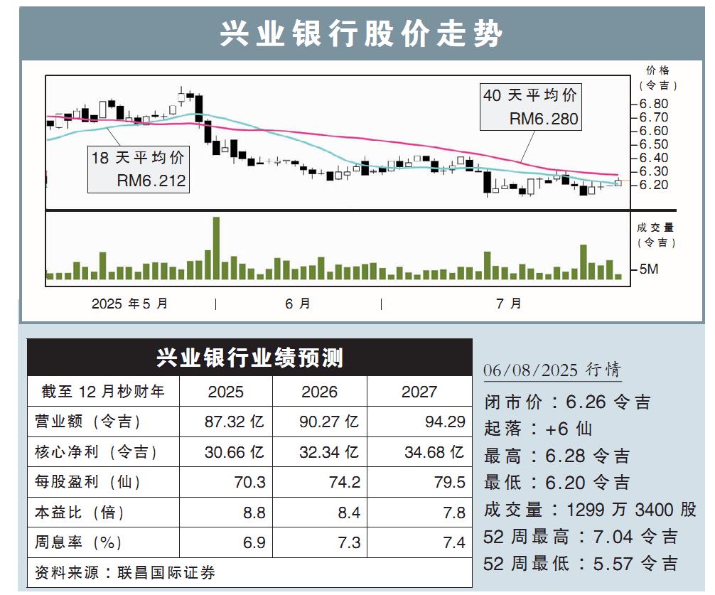 兴业银行股价走势 06/08/2025行情