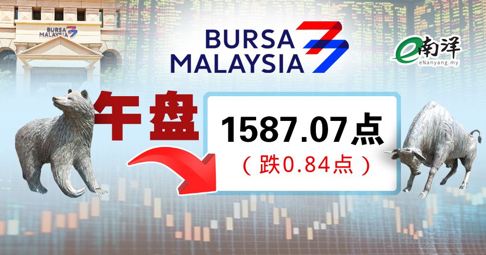 午盘涨幅收窄转跌 综指闭市报1587.07点