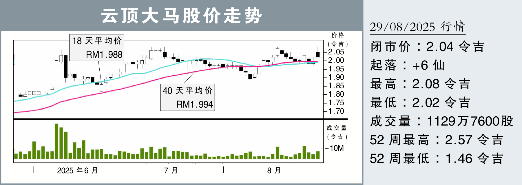 云顶大马股价走势