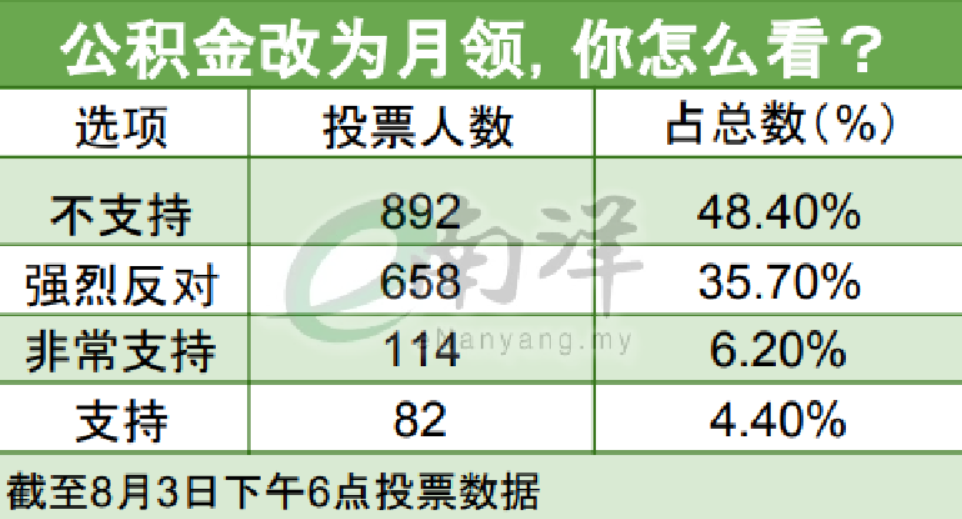 【《南洋商报》线上民调】84%不要月领EPF 《南洋》读者:我的养老金我做主