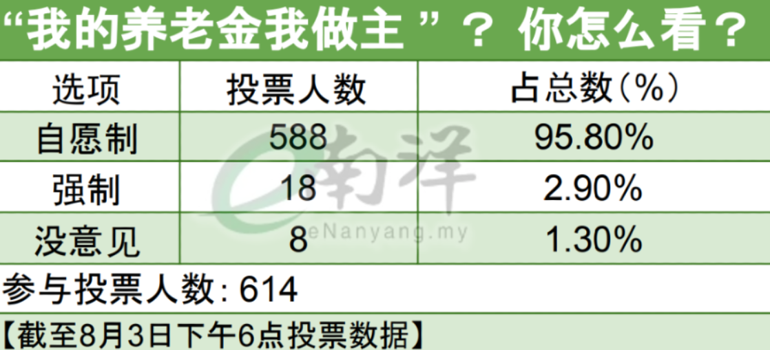 【《南洋商报》线上民调】84%不要月领EPF 《南洋》读者:我的养老金我做主